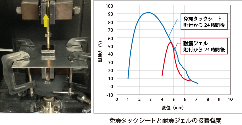 免震タックシートと耐震ジェルの接着強度