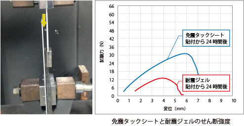 免震タックシートと耐震ジェルのせん断強度
