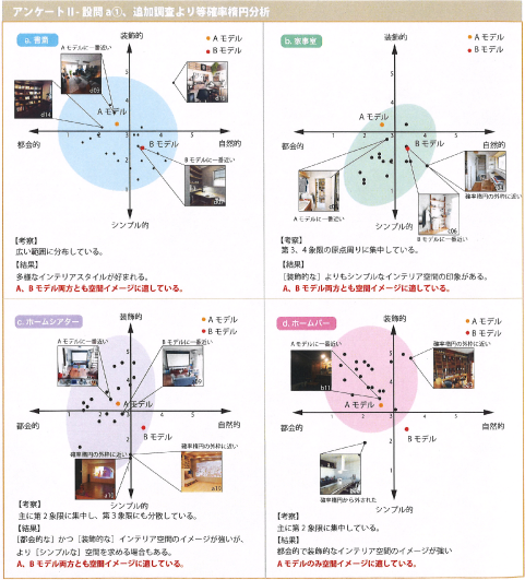 追加調査より等確立楕円分析