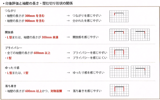 印象評価と袖壁の長さ・間仕切り形状の関係